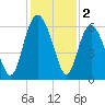 St. Simons Sound Bar tide chart for Monday, December 2, 2024