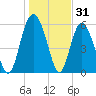 St. Simons Sound Bar tide chart for Tuesday, December 31, 2024