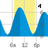 St. Simons Sound Bar tide chart for Wednesday, December 4, 2024