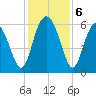 St. Simons Sound Bar tide chart for Friday, December 6, 2024