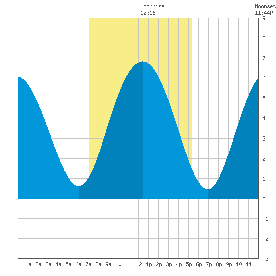 St. Simons Sound Bar tide chart for Saturday, December 7, 2024