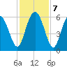 St. Simons Sound Bar tide chart for Saturday, December 7, 2024