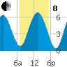 St. Simons Sound Bar tide chart for Sunday, December 8, 2024