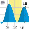 St. Simons Sound Bar tide chart for Monday, January 13, 2025