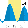 St. Simons Sound Bar tide chart for Tuesday, January 14, 2025