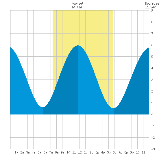 St. Simons Sound Bar tide chart for Sunday, January 19, 2025