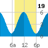 St. Simons Sound Bar tide chart for Sunday, January 19, 2025