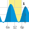 St. Simons Sound Bar tide chart for Wednesday, January 1, 2025