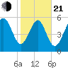 St. Simons Sound Bar tide chart for Tuesday, January 21, 2025