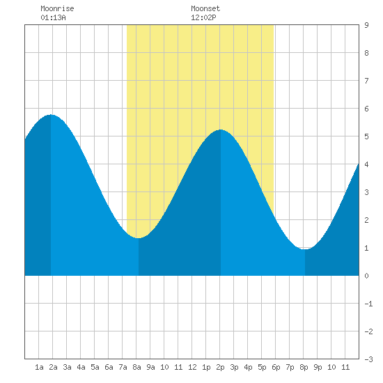 St. Simons Sound Bar tide chart for Wednesday, January 22, 2025