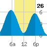 St. Simons Sound Bar tide chart for Sunday, January 26, 2025
