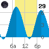 St. Simons Sound Bar tide chart for Wednesday, January 29, 2025