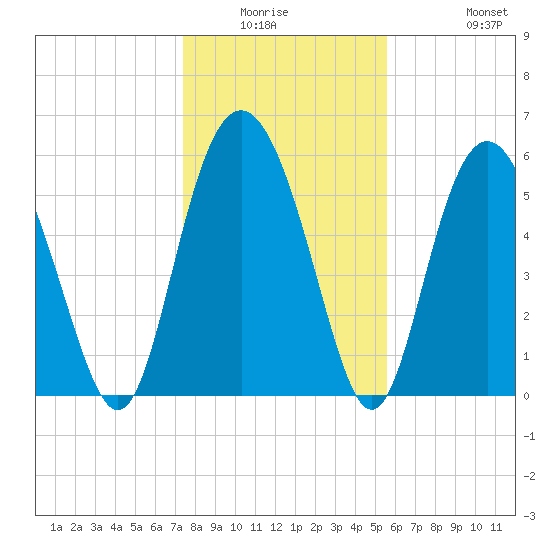 St. Simons Sound Bar tide chart for Friday, January 3, 2025