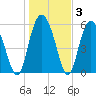 St. Simons Sound Bar tide chart for Friday, January 3, 2025