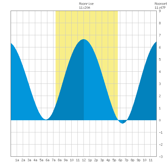 St. Simons Sound Bar tide chart for Sunday, January 5, 2025