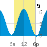 St. Simons Sound Bar tide chart for Sunday, January 5, 2025