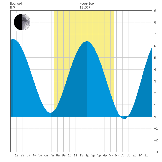 St. Simons Sound Bar tide chart for Monday, January 6, 2025