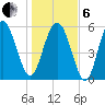 St. Simons Sound Bar tide chart for Monday, January 6, 2025