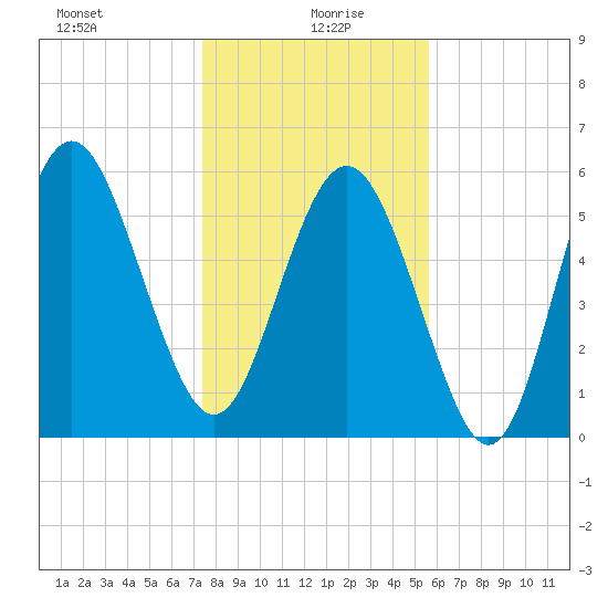 St. Simons Sound Bar tide chart for Tuesday, January 7, 2025