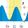 St. Simons Sound Bar tide chart for Tuesday, January 7, 2025