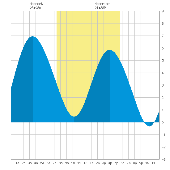 St. Simons Sound Bar tide chart for Thursday, January 9, 2025