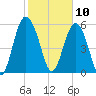 St. Simons Sound Bar tide chart for Monday, February 10, 2025