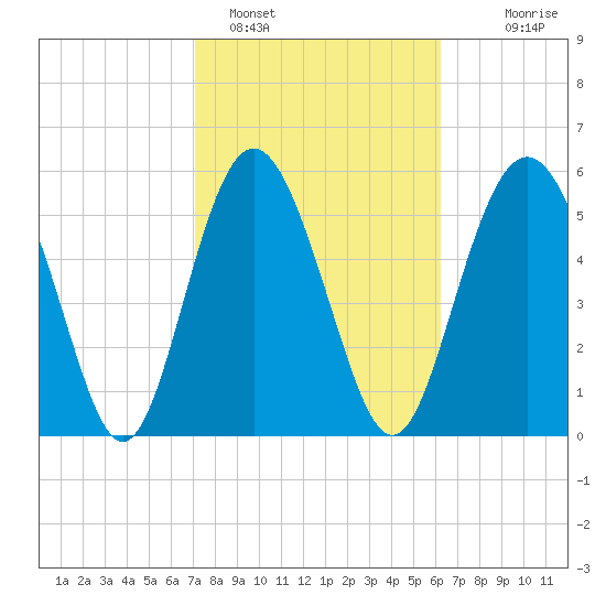 St. Simons Sound Bar tide chart for Saturday, February 15, 2025