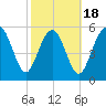 St. Simons Sound Bar tide chart for Tuesday, February 18, 2025