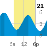 St. Simons Sound Bar tide chart for Friday, February 21, 2025