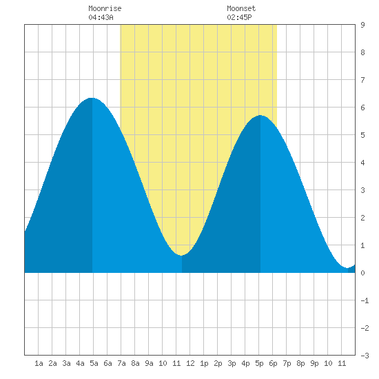 St. Simons Sound Bar tide chart for Monday, February 24, 2025