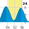 St. Simons Sound Bar tide chart for Monday, February 24, 2025