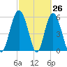St. Simons Sound Bar tide chart for Wednesday, February 26, 2025