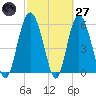 St. Simons Sound Bar tide chart for Thursday, February 27, 2025