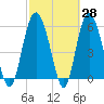 St. Simons Sound Bar tide chart for Friday, February 28, 2025