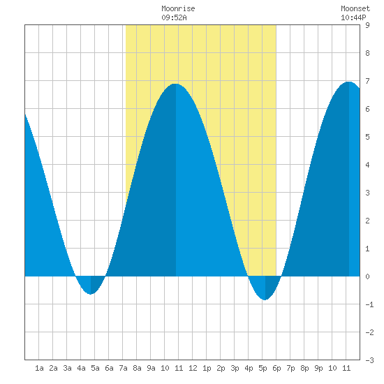 St. Simons Sound Bar tide chart for Sunday, February 2, 2025