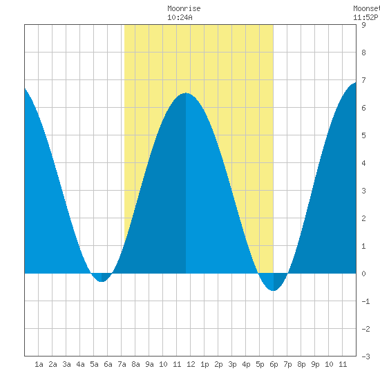 St. Simons Sound Bar tide chart for Monday, February 3, 2025