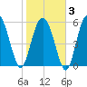 St. Simons Sound Bar tide chart for Monday, February 3, 2025