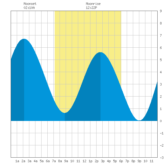 St. Simons Sound Bar tide chart for Thursday, February 6, 2025
