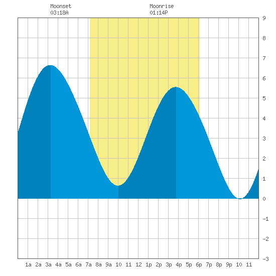 St. Simons Sound Bar tide chart for Friday, February 7, 2025