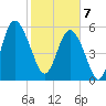St. Simons Sound Bar tide chart for Friday, February 7, 2025