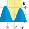 St. Simons Sound Bar tide chart for Saturday, February 8, 2025