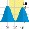 St. Simons Sound Bar tide chart for Monday, March 10, 2025