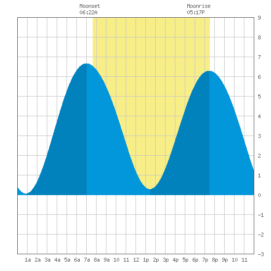 St. Simons Sound Bar tide chart for Tuesday, March 11, 2025