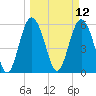 St. Simons Sound Bar tide chart for Wednesday, March 12, 2025