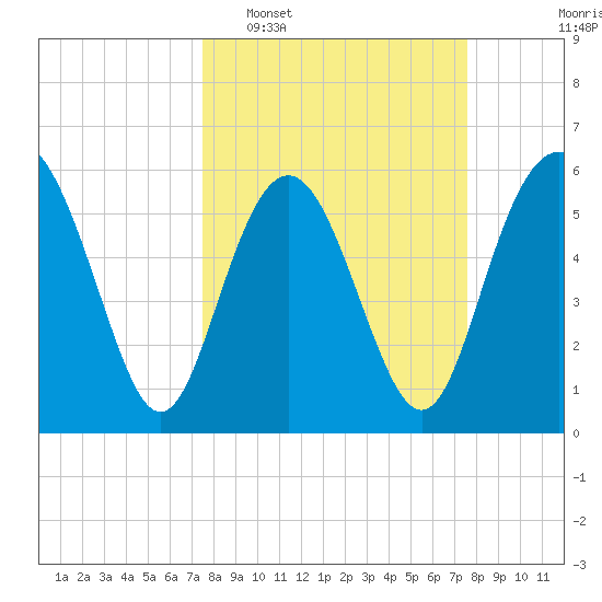 St. Simons Sound Bar tide chart for Tuesday, March 18, 2025