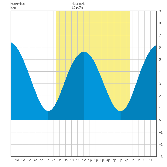 St. Simons Sound Bar tide chart for Wednesday, March 19, 2025