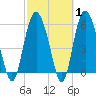St. Simons Sound Bar tide chart for Saturday, March 1, 2025