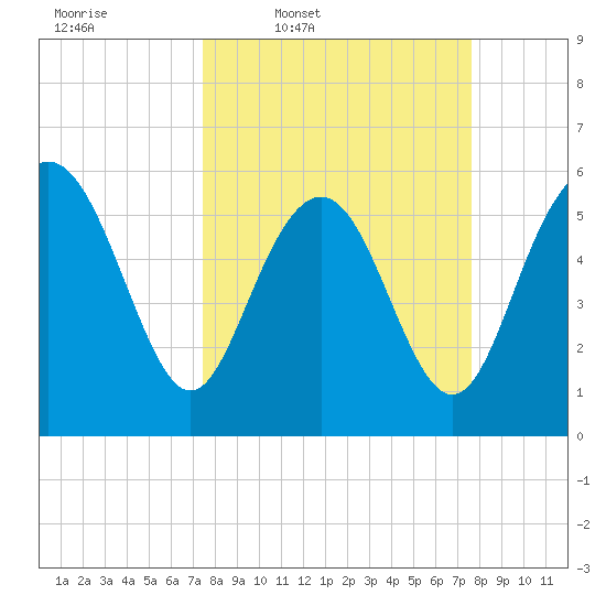 St. Simons Sound Bar tide chart for Thursday, March 20, 2025