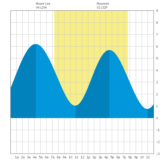 St. Simons Sound Bar tide chart for Monday, March 24, 2025