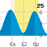 St. Simons Sound Bar tide chart for Tuesday, March 25, 2025